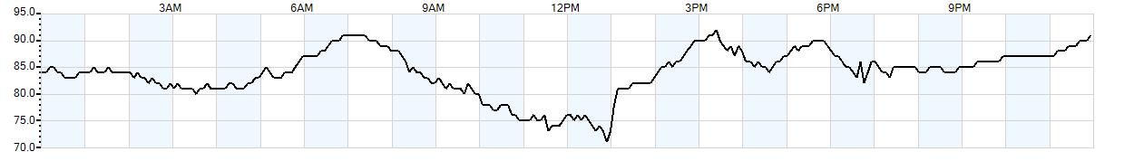 Relative outside humidity percentage