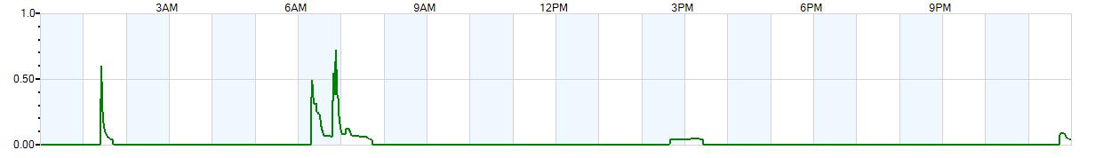 Instantaneous rate of rainfall measured in inches per hour