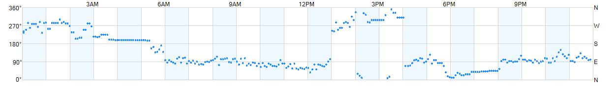 Wind direction as points.