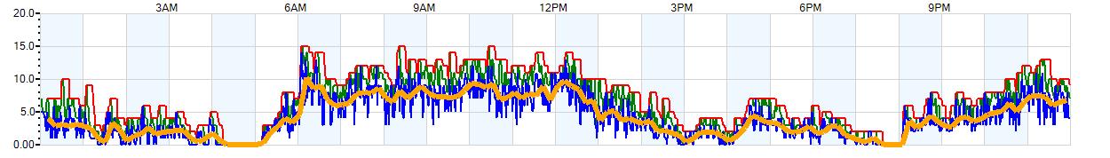 AVERAGE Wind Speed