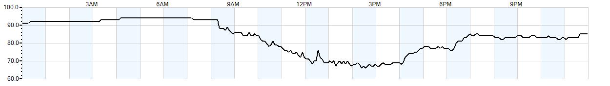 Relative outside humidity percentage