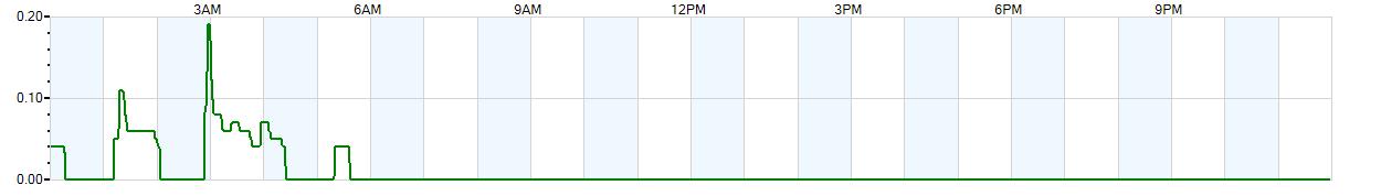 Instantaneous rate of rainfall measured in inches per hour