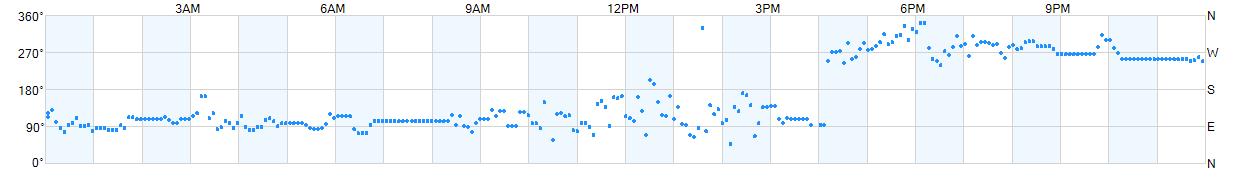 Wind direction as points.