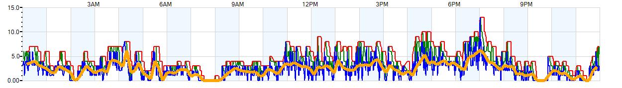 AVERAGE Wind Speed