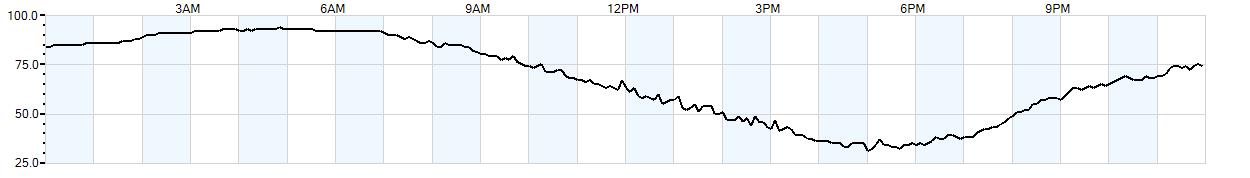 Relative outside humidity percentage