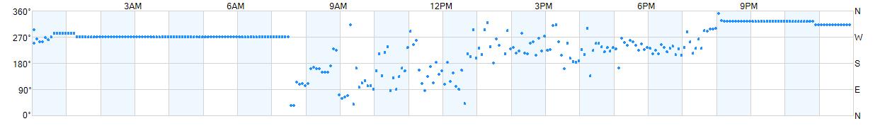 Wind direction as points.