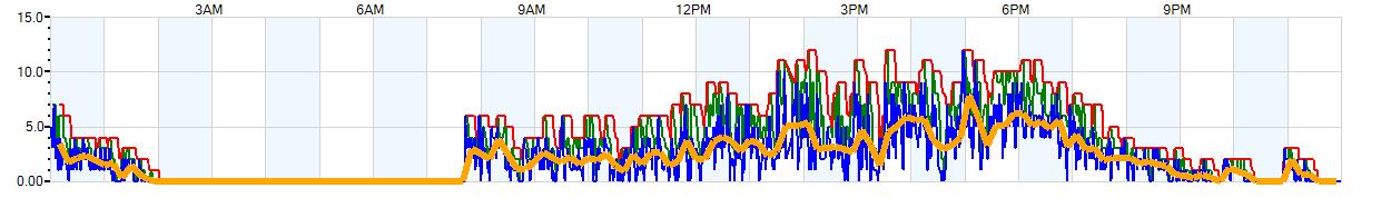 AVERAGE Wind Speed