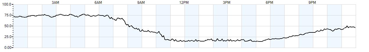 Relative outside humidity percentage