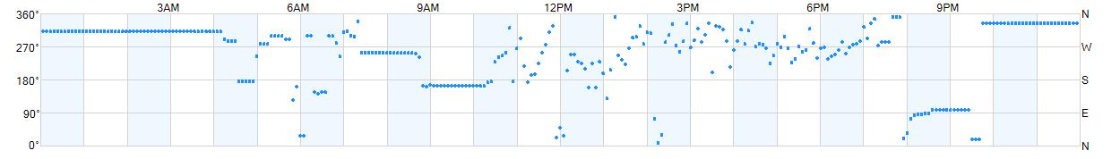 Wind direction as points.