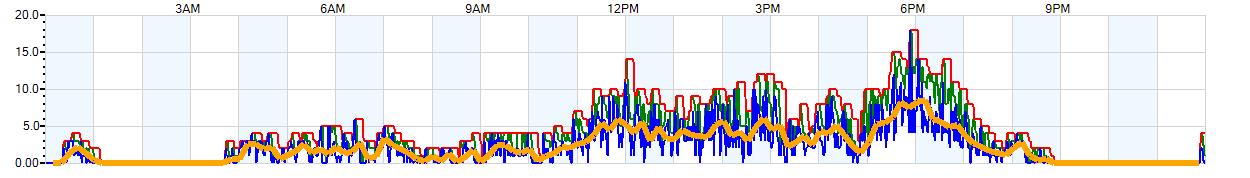 AVERAGE Wind Speed