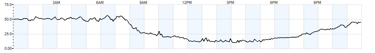 Relative outside humidity percentage