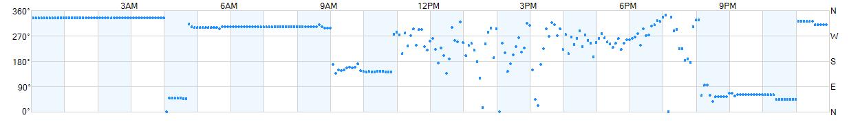 Wind direction as points.