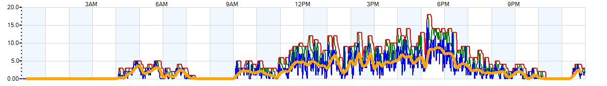 AVERAGE Wind Speed