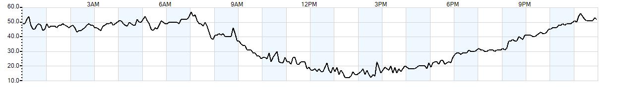 Relative outside humidity percentage