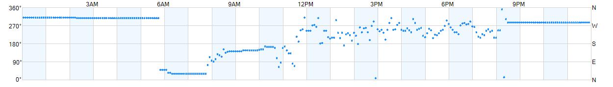 Wind direction as points.