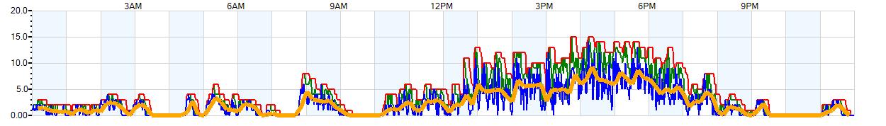 AVERAGE Wind Speed