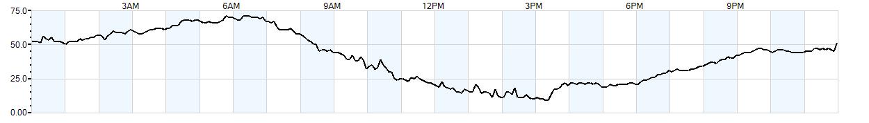 Relative outside humidity percentage