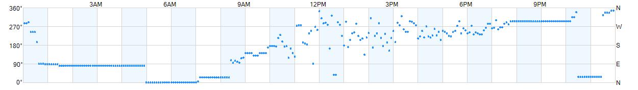 Wind direction as points.