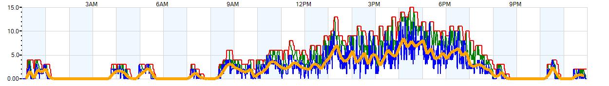 AVERAGE Wind Speed