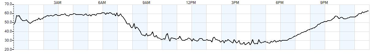 Relative outside humidity percentage