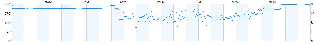 Wind direction as points.