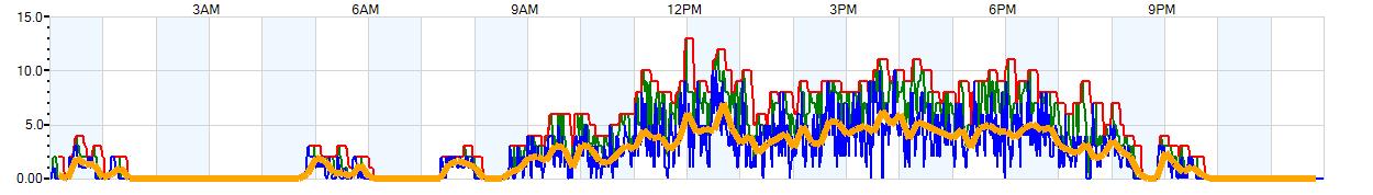 AVERAGE Wind Speed