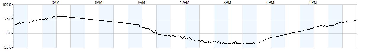 Relative outside humidity percentage