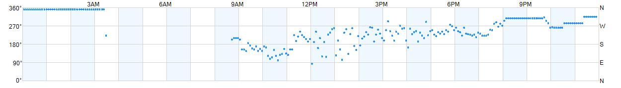 Wind direction as points.