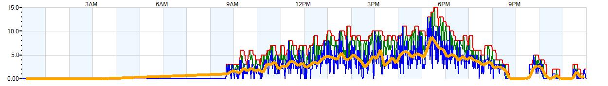 AVERAGE Wind Speed