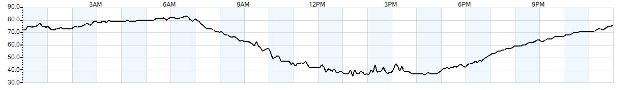 Relative outside humidity percentage