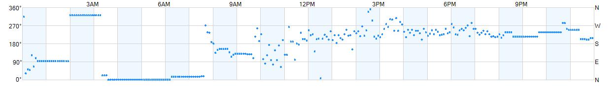 Wind direction as points.