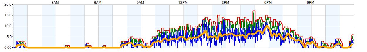 AVERAGE Wind Speed