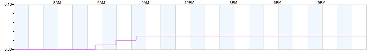 Rain totals (in inches) from midnight-to-midnight and since the beginning of the season, July 1st