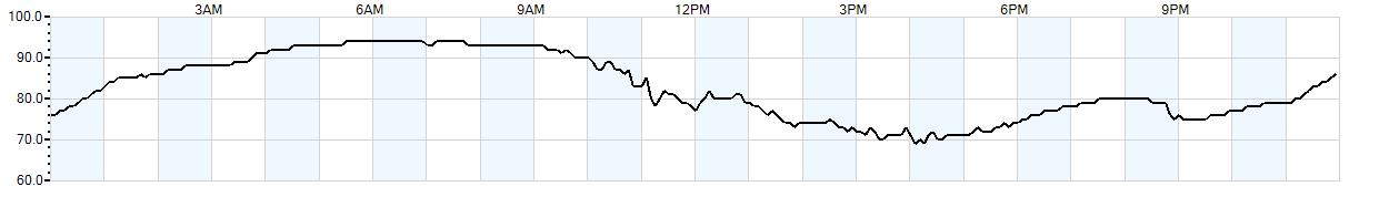 Relative outside humidity percentage