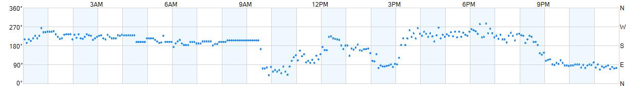 Wind direction as points.