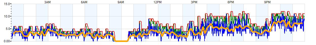 AVERAGE Wind Speed