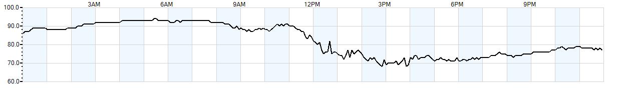 Relative outside humidity percentage