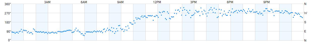 Wind direction as points.