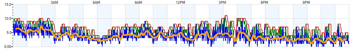 AVERAGE Wind Speed