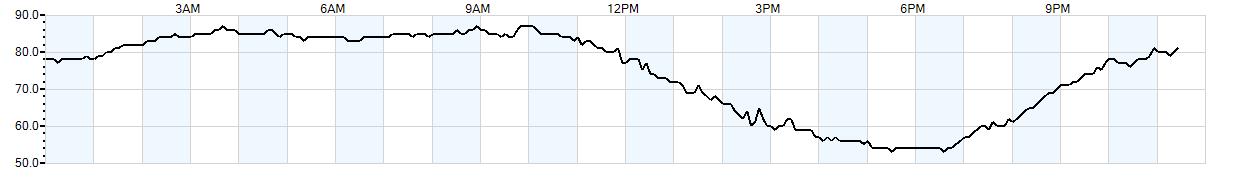 Relative outside humidity percentage