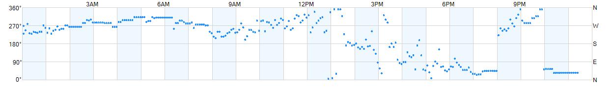 Wind direction as points.