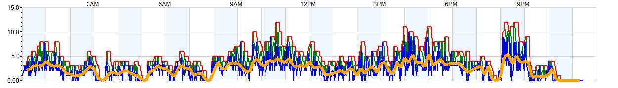 AVERAGE Wind Speed