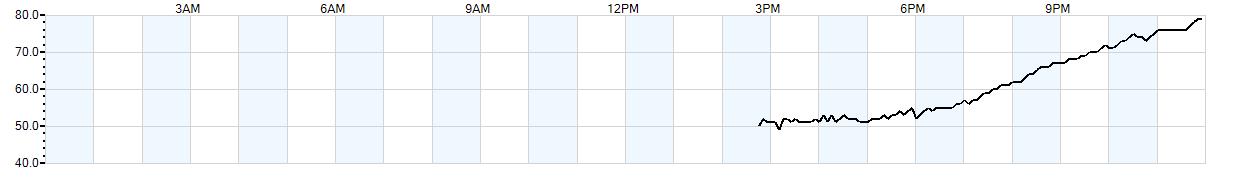 Relative outside humidity percentage