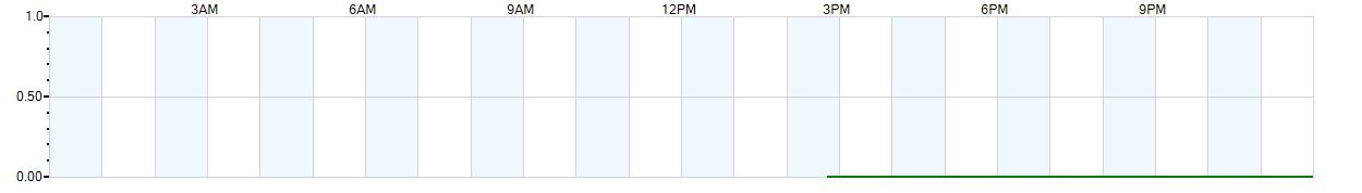 Instantaneous rate of rainfall measured in inches per hour