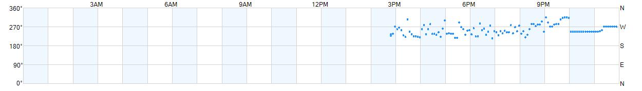 Wind direction as points.