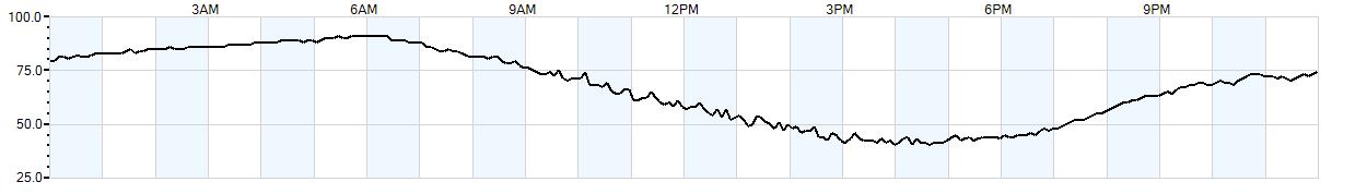 Relative outside humidity percentage