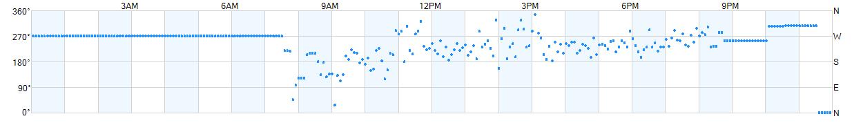 Wind direction as points.