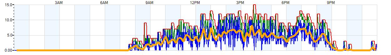 AVERAGE Wind Speed