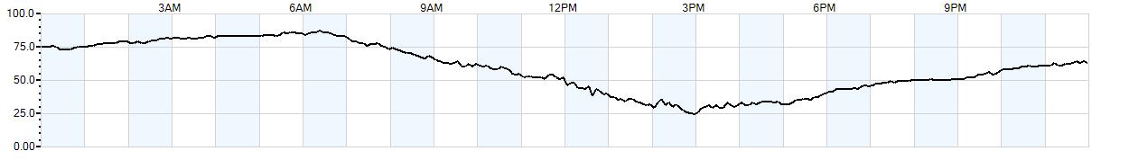 Relative outside humidity percentage