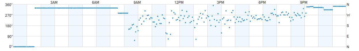 Wind direction as points.